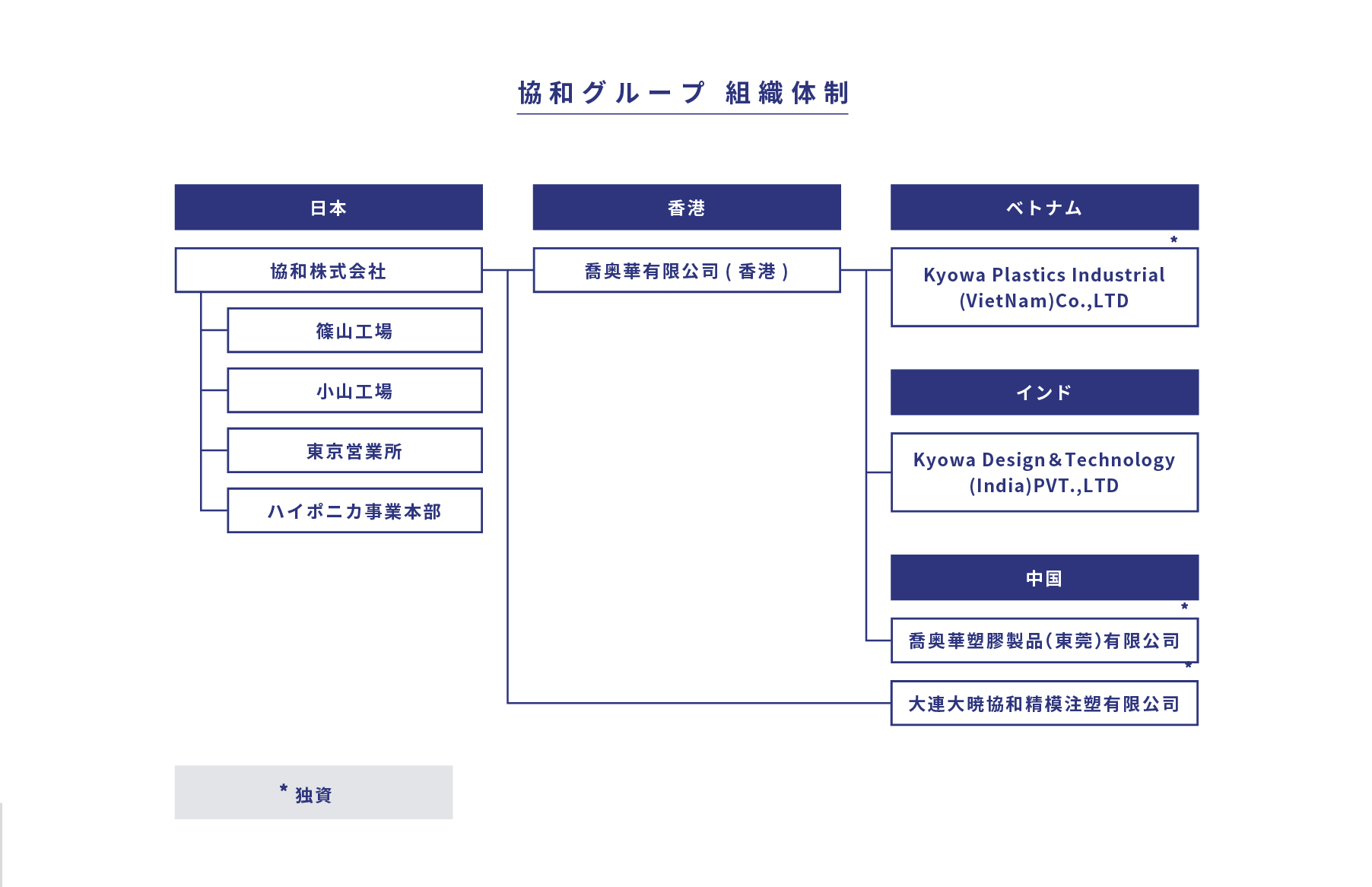 協和グループ 組織体制